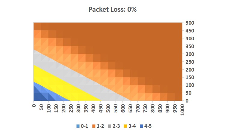 Impact of Packet Loss, Jitter, and Latency on VoIP NetBeez