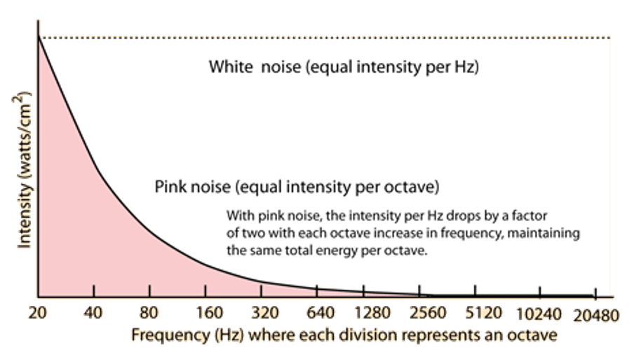 What is Pink Noise and how does it affect AVS? Netbit