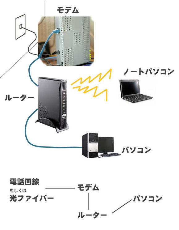 無線LANに必要なもの