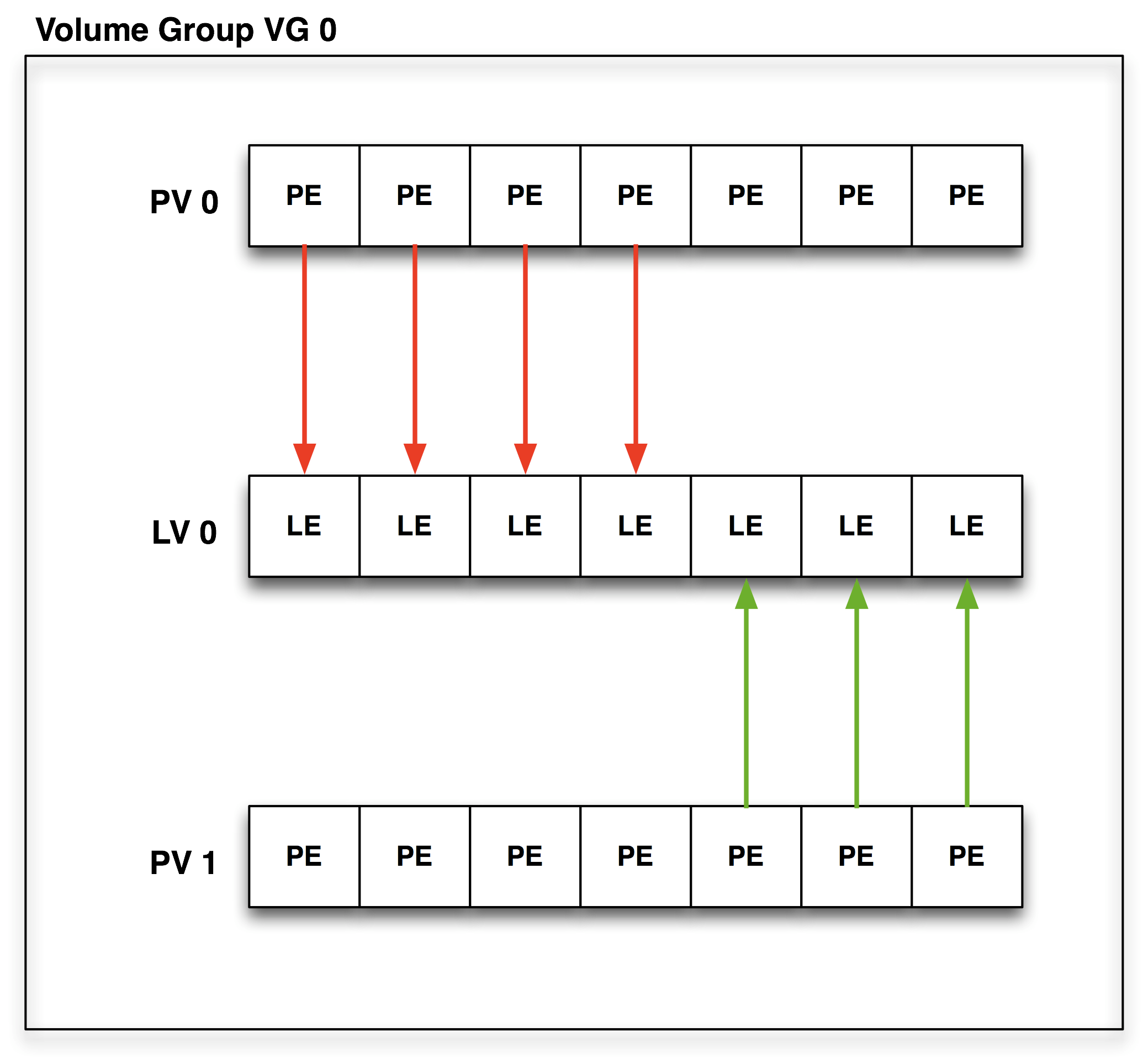 Chapter 17. NetBSD Logical Volume Manager (LVM) configuration