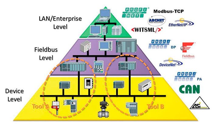 Historia Y Evolucion De La Comunicacion Industrial Redes Industriales