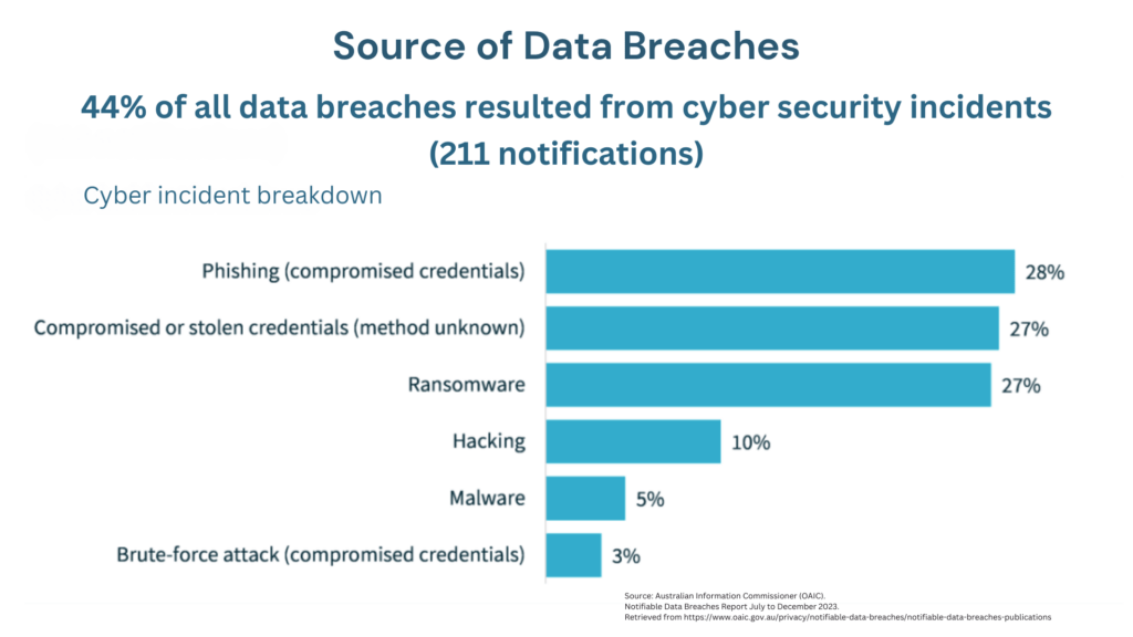 What is a Data Breach? All Your Business Needs to Know Managed IT