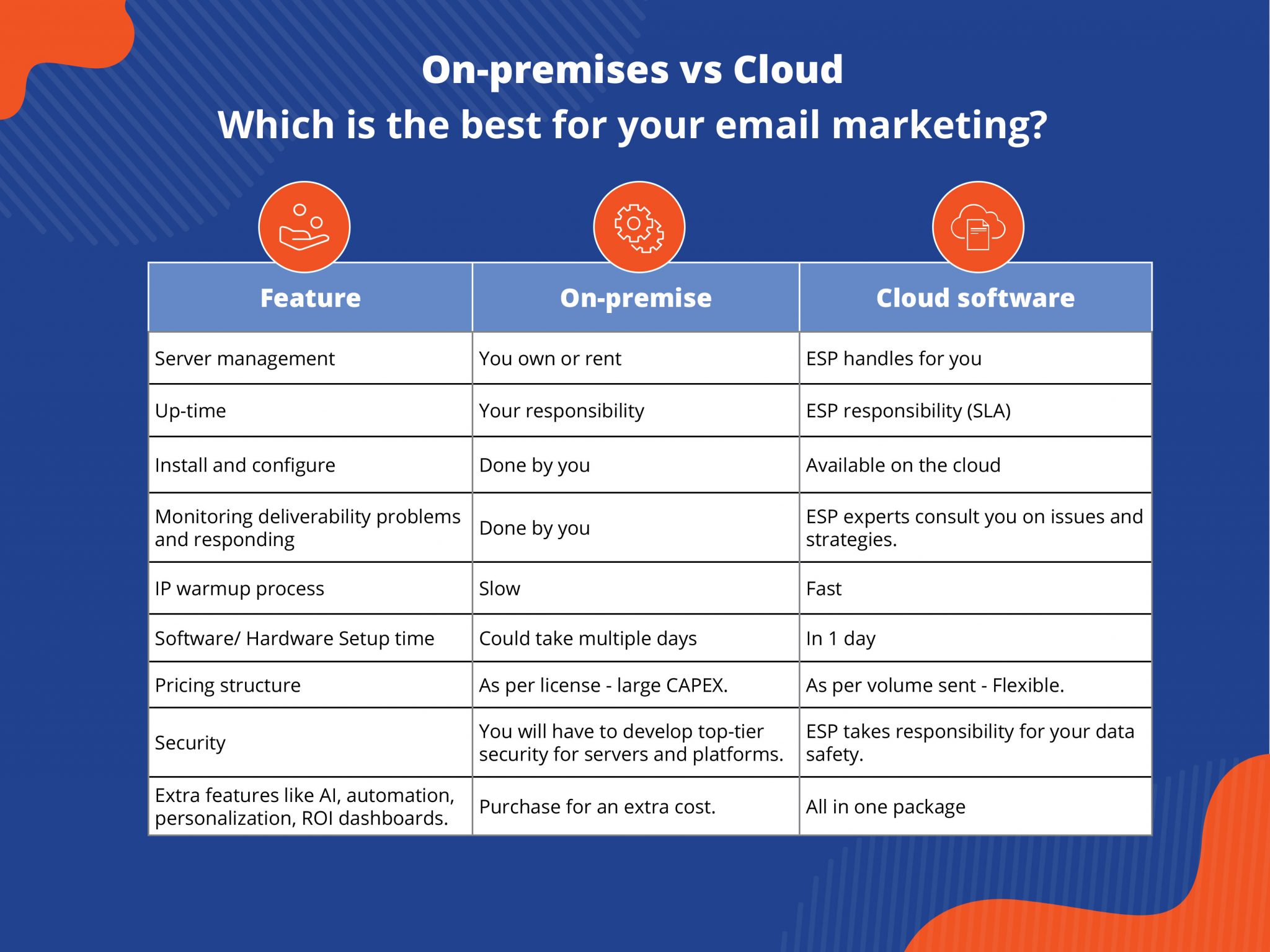 The better approach to email infrastructure Onpremises vs cloud email