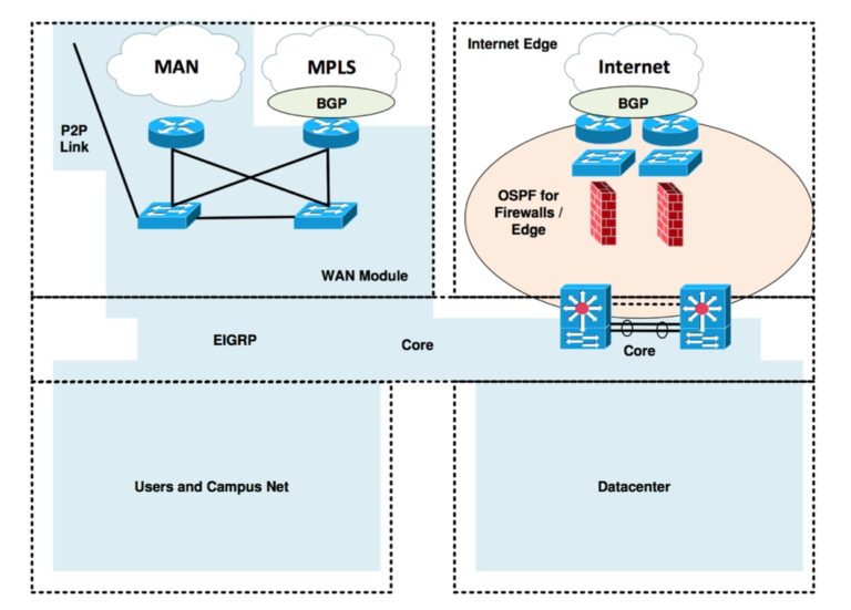 To OSPF or Not? Which Routing Protocol to Use