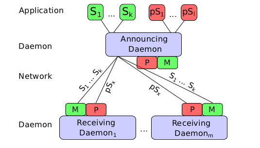 A MulticastAvoiding Privacy Extension for the Avahi Zeroconf Daemon