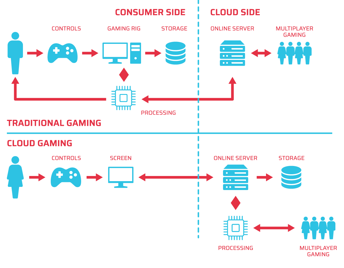 Mobile cloud gaming and technology NETINT technologies