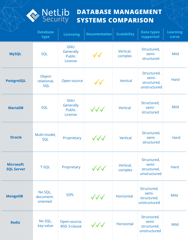 7 Databases to Use in 2023 Which is right for you?
