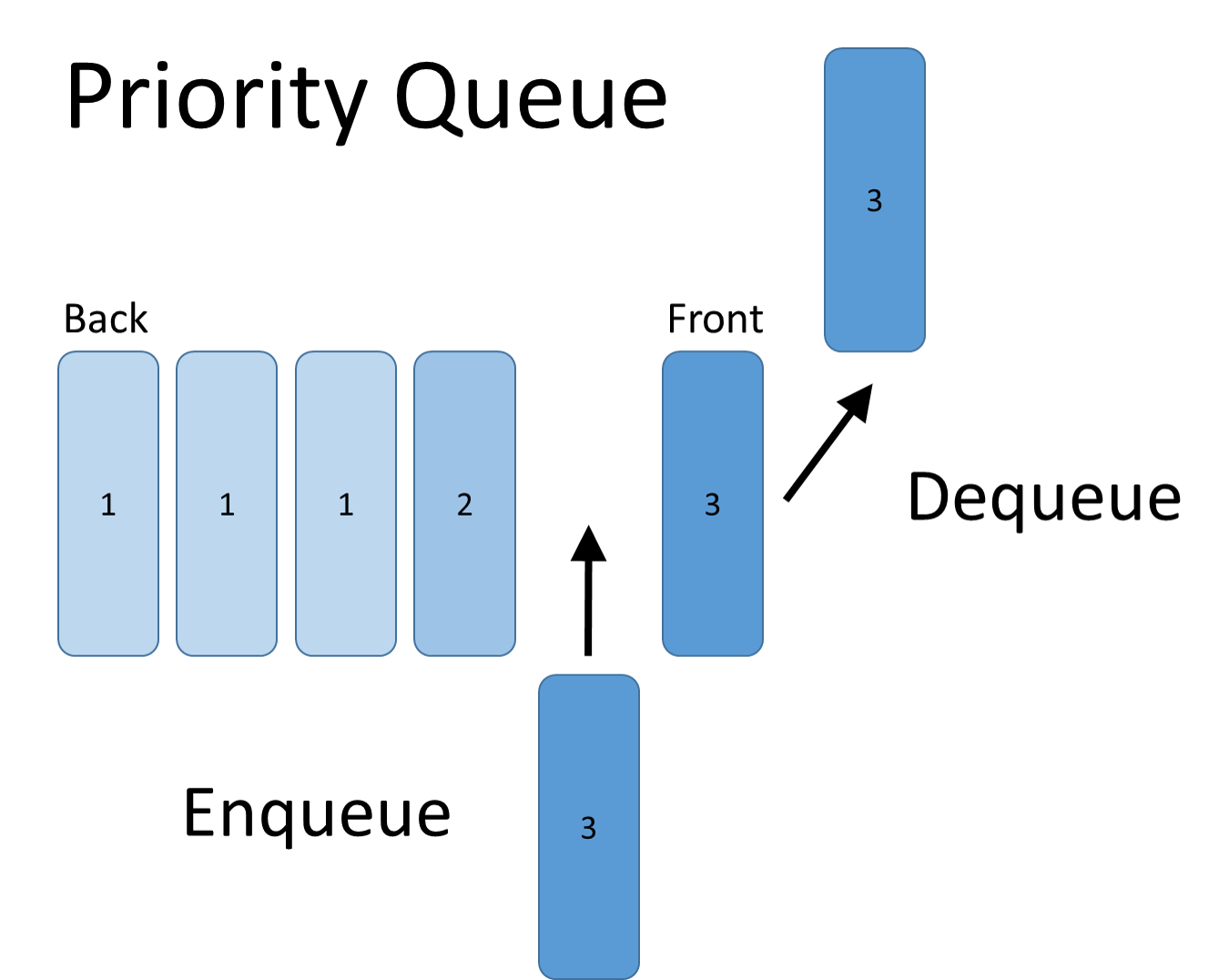 Implementing a sychronized priority queue in c netmatze