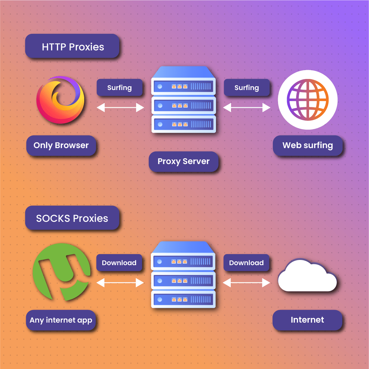 SOCKS Proxy Vs HTTP Proxy Major Differences NetNut