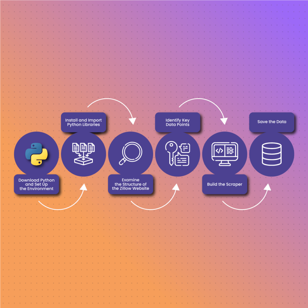 Scraping Zillow A Stepbystep Guide NetNut