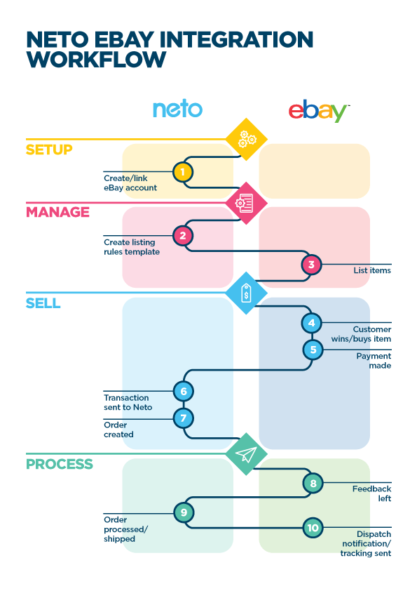 Before you connect How Neto’s eBay Integration Works