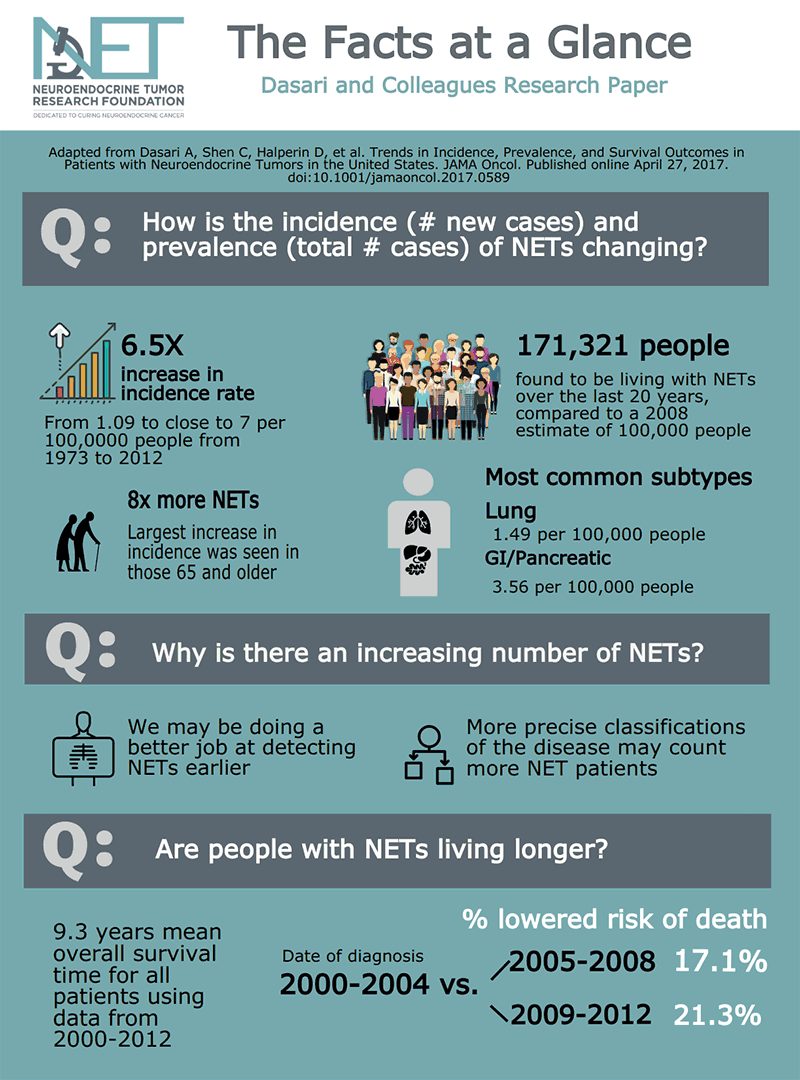 Study shows rising rates of NET incidence, prevalence, and survival NETRF