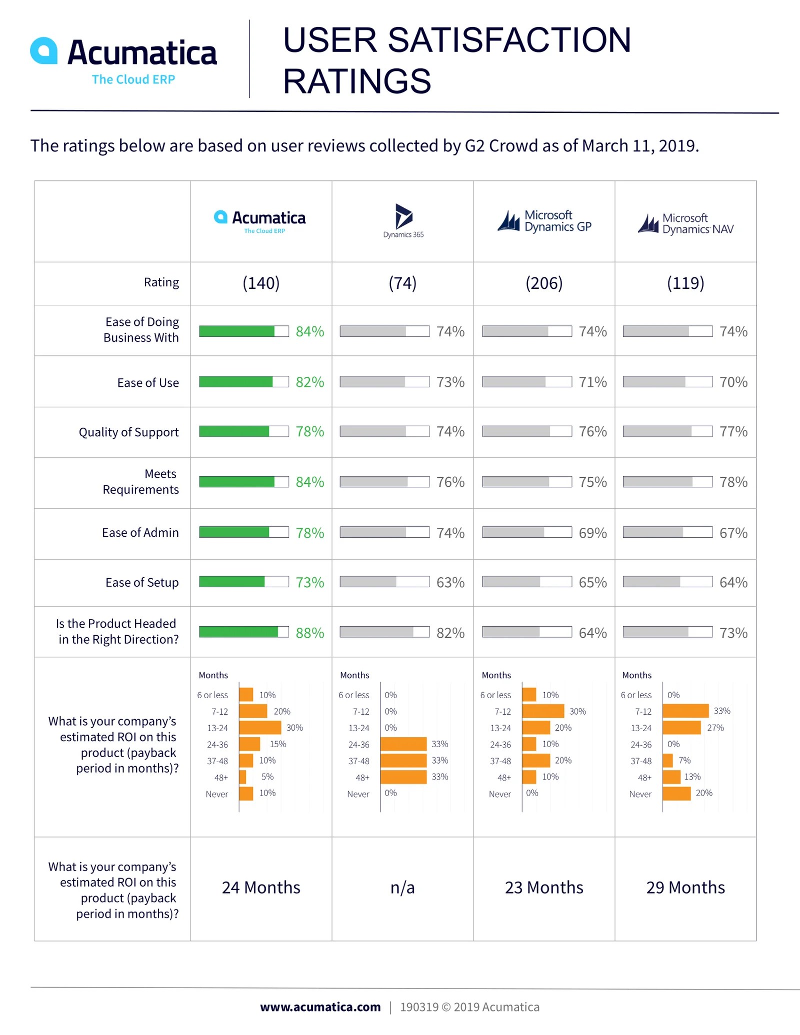 Microsoft Dynamics 365 vs. SAP Business One Which One is Better ERP