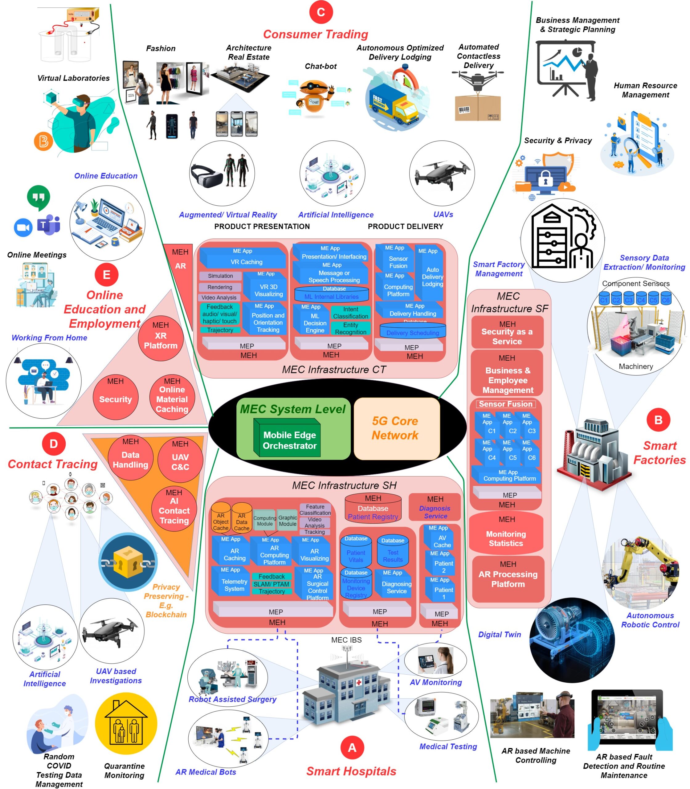 Realizing Contactless Applications with MultiAccess Edge Computing