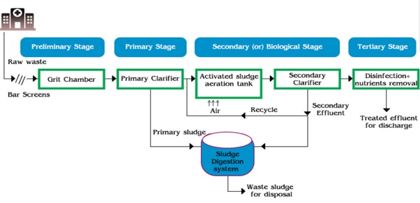 Working principle of Effluent Treatment Plant for Pharma/Hospital Labs