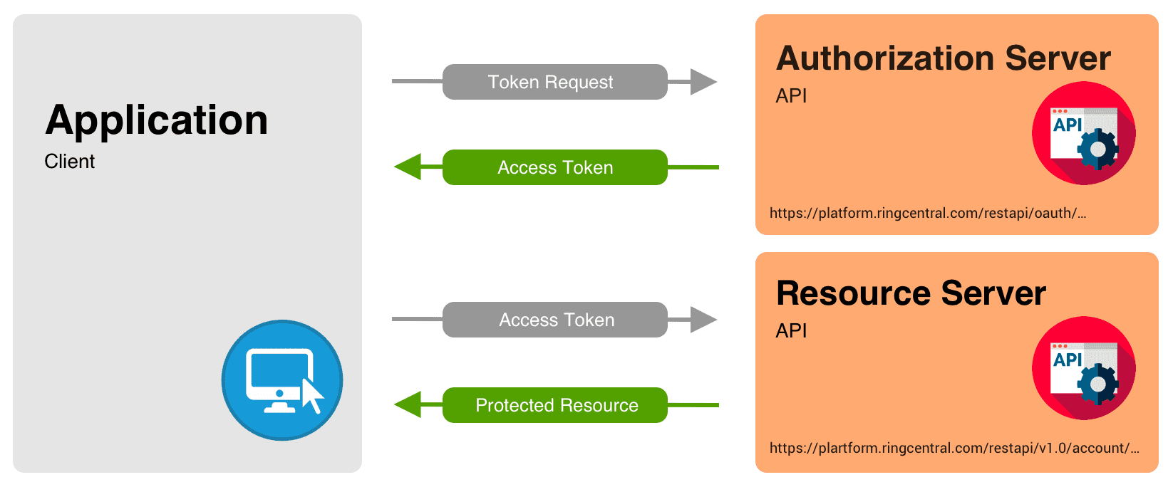 JWT authorization code flow