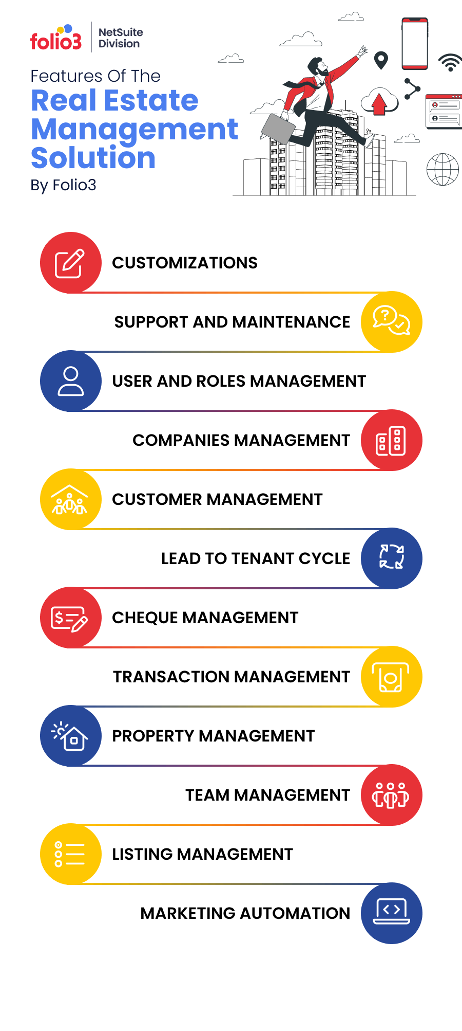 Features of the Real Estate Management Solution by Folio3 NetSuite