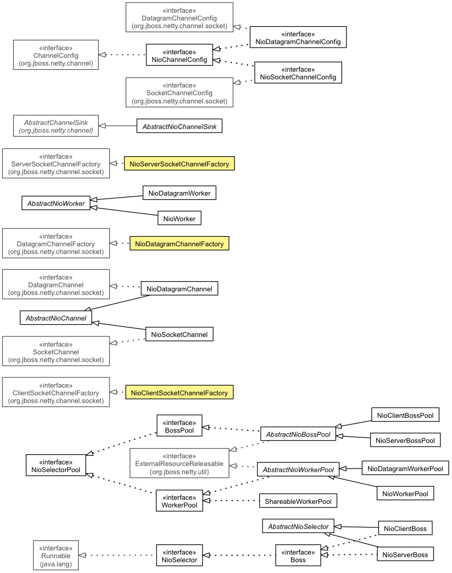 (The Netty Project API Reference (3.