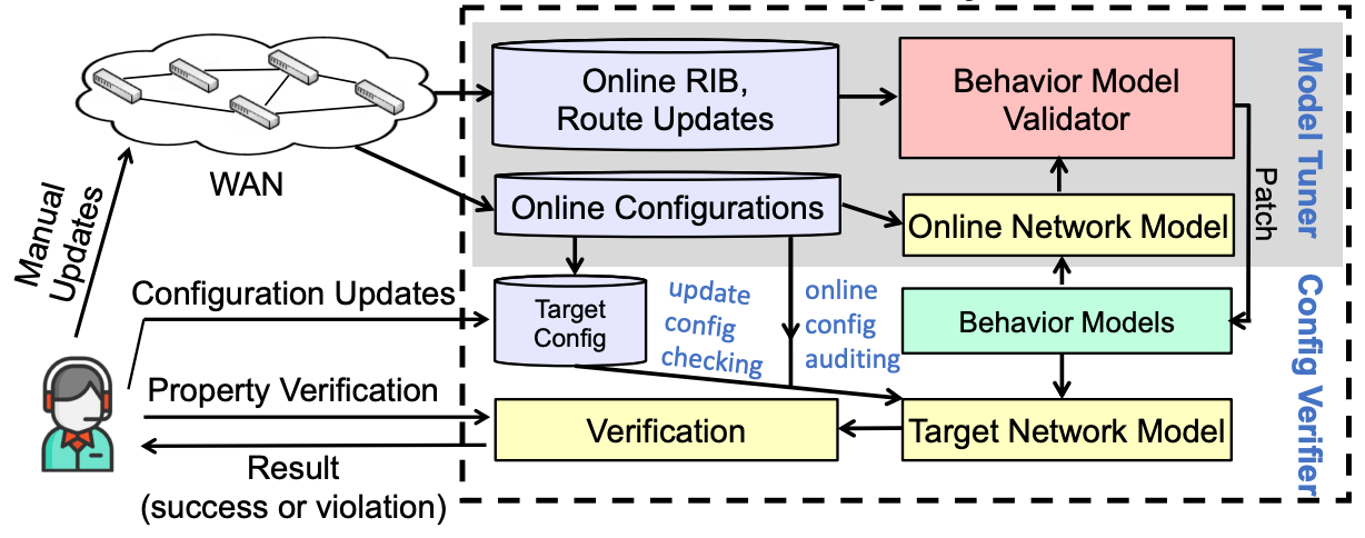 The Practice of Network Verification in Alibaba’s Global WAN Netverify