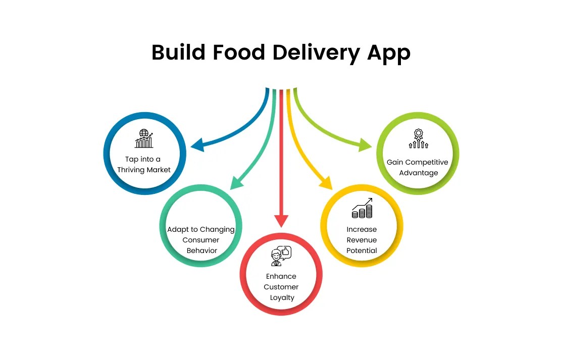 6 Steps To Build A Winning Food Delivery App
