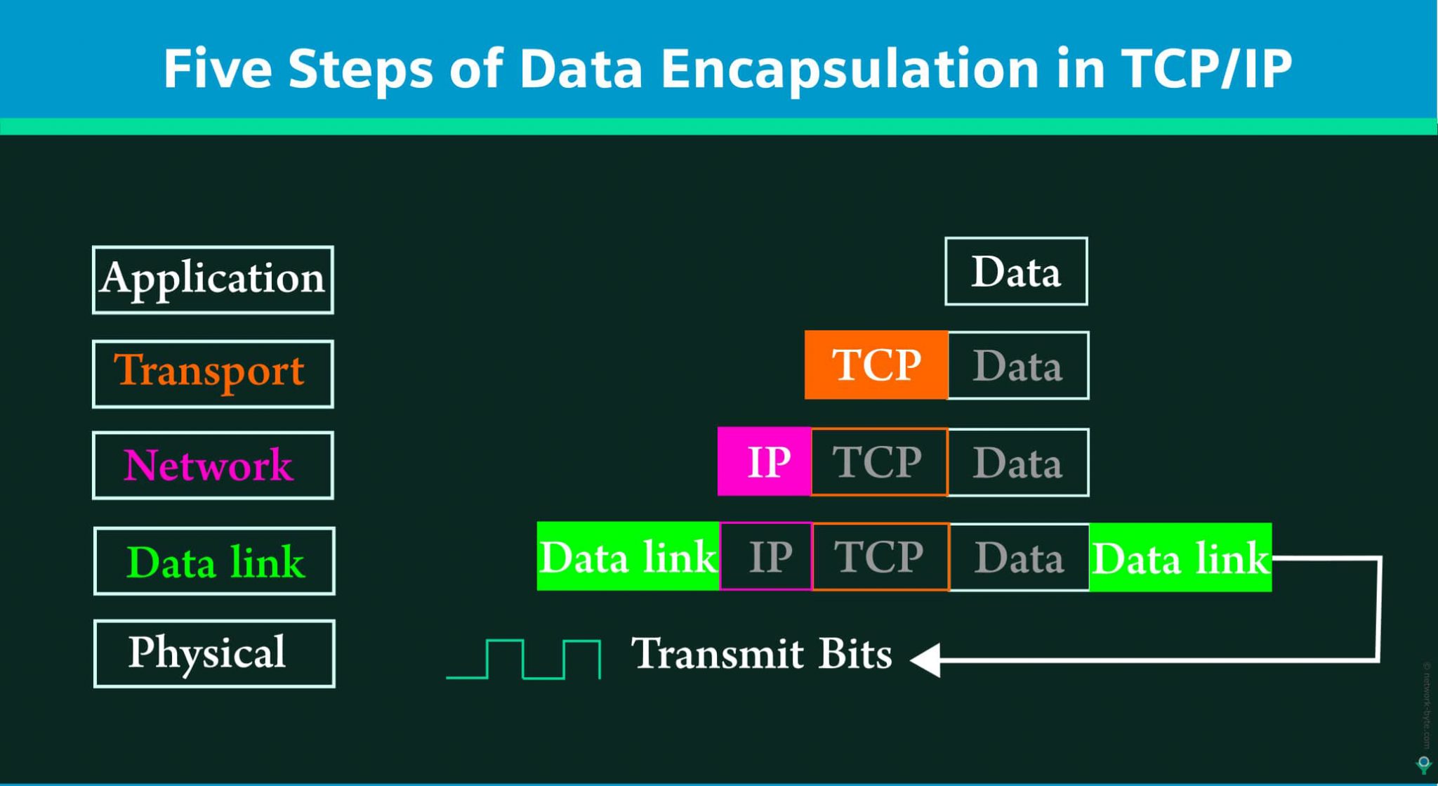 Data Encapsulation and Decapsulation NetworkByte