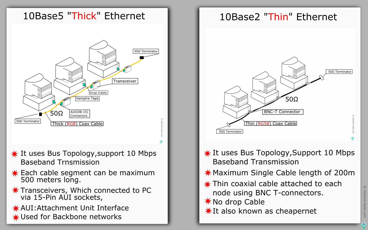 Cable Standard NetworkByte