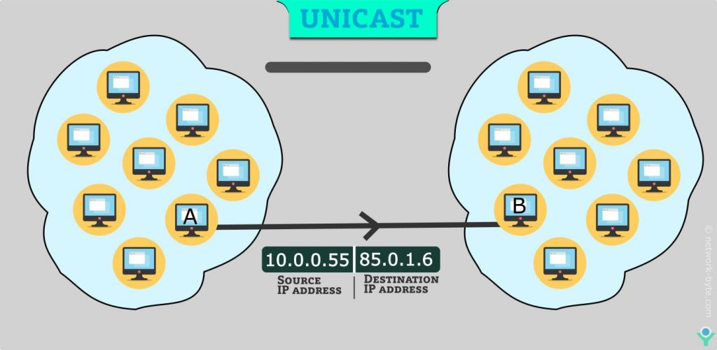 UnicastBroadcastMulticastAnycast NetworkByte