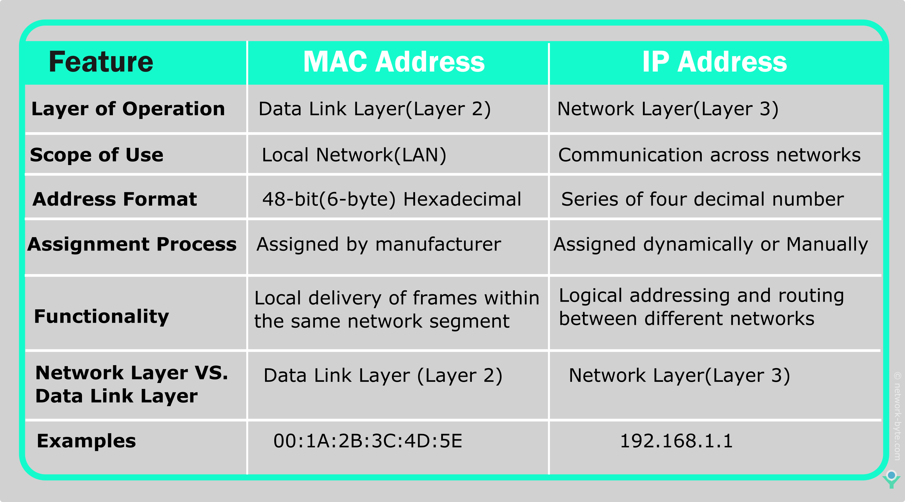 Understanding MAC Addresses NetworkByte