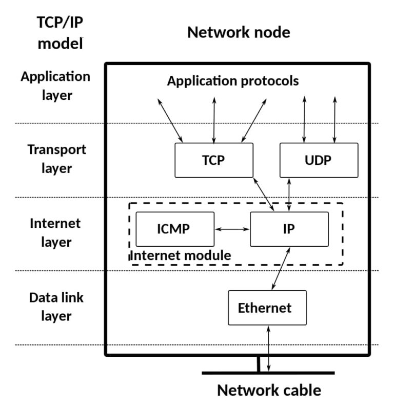 TCP/IP Basics Understanding the Fundamentals
