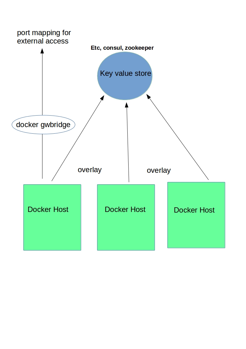Docker Default Networking 101