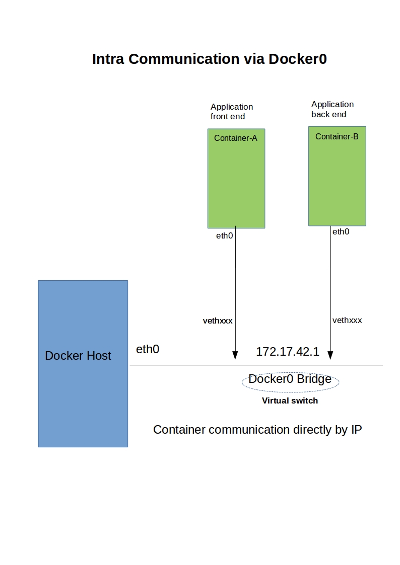 Docker Port Mapping