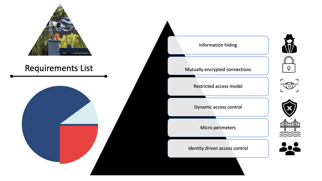 SASE and the Zero Trust Requirement