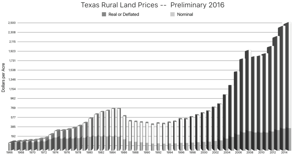 2016 Texas Land Value News