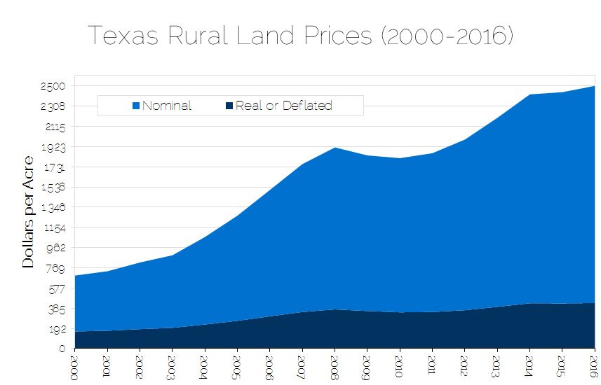 2016 Texas Land Market Economic Review