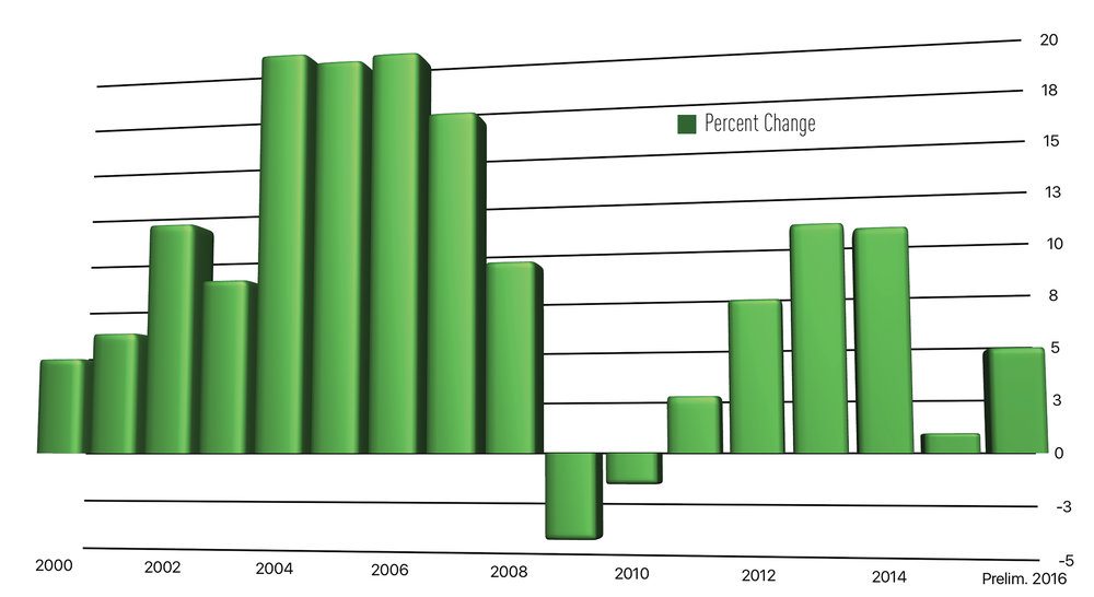 Value of Land in Texas Q3 2016 Report