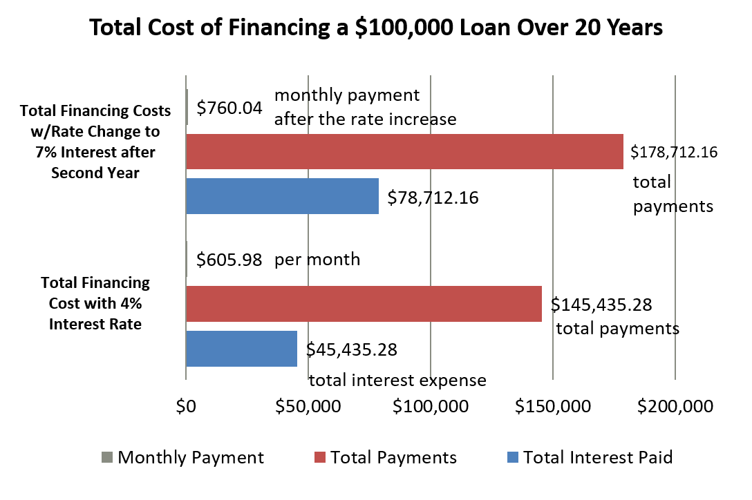 What does your interest rate cost you?