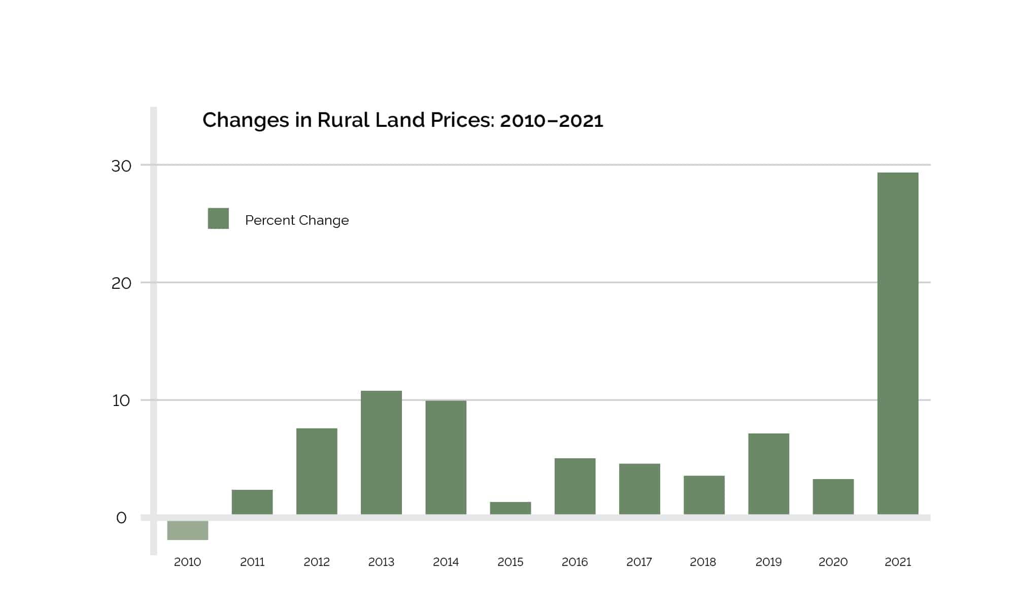 Texas Land Markets in Q4 2021