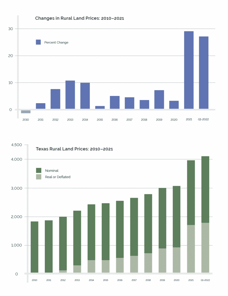 Texas Land Markets in Q1 2022