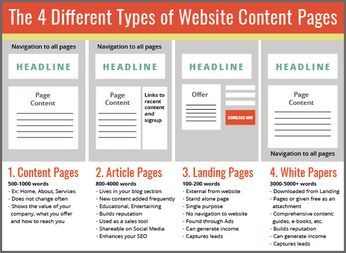 The 4 Different Kinds of Website Pages Dissected Network9