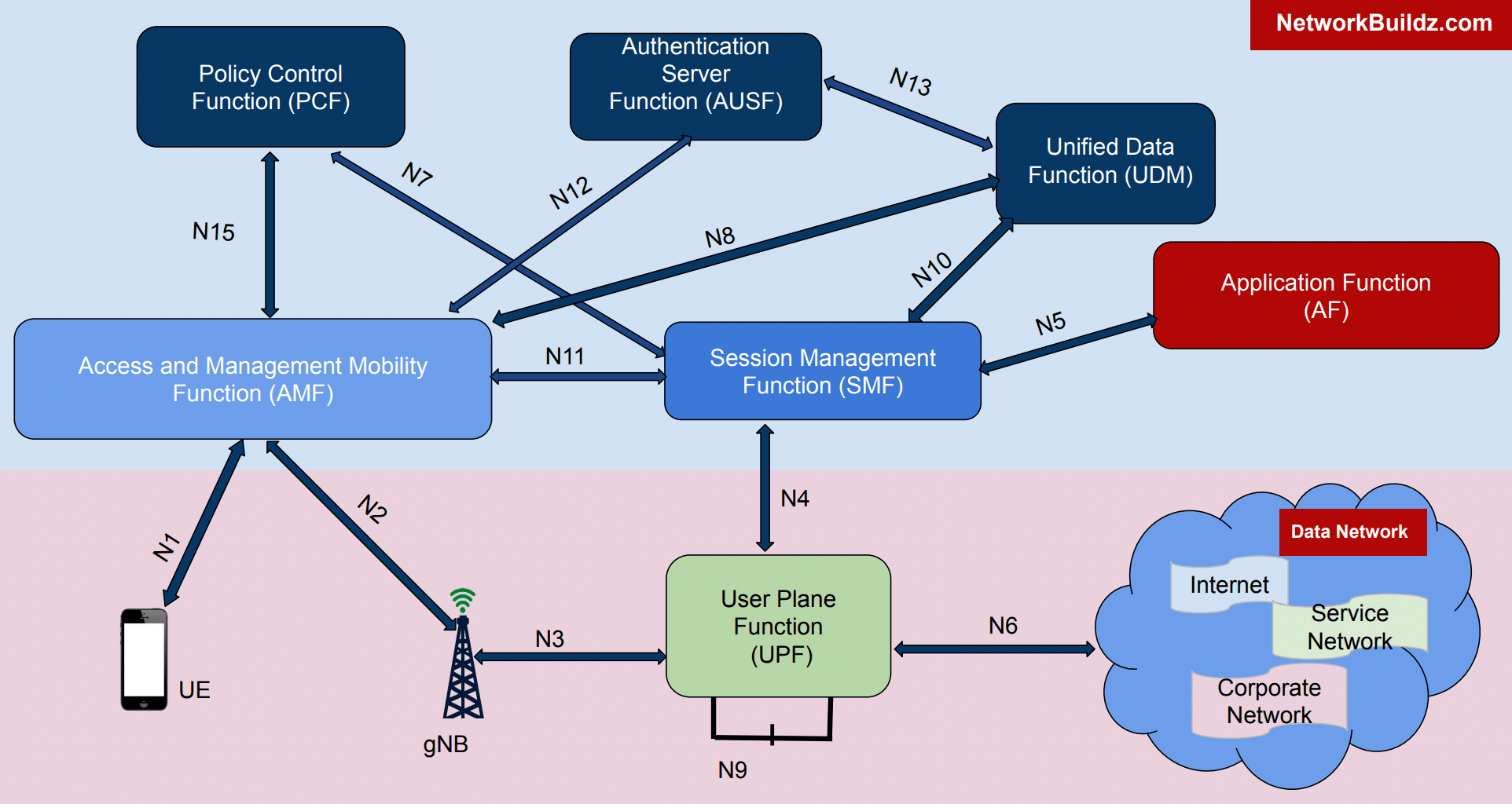 5G Interfaces Understanding X2/Xn, S1/NG, F1 And E1 Interfaces
