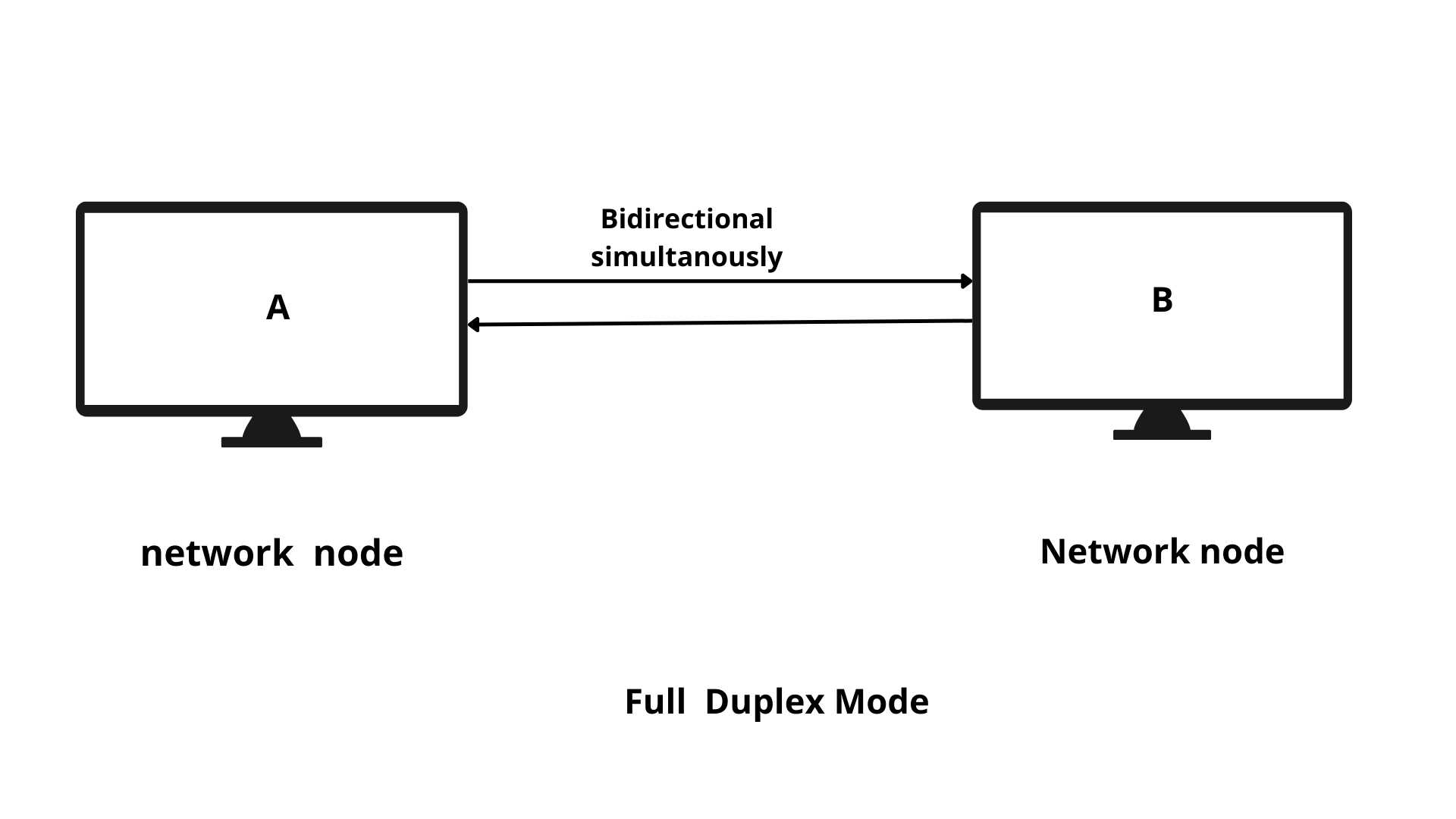 Half Duplex Versus Full Duplex Network Classmate