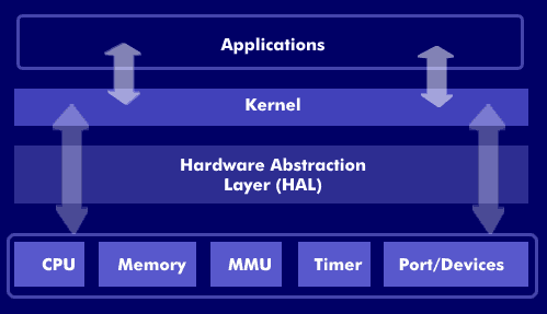 Hardware Abstraction Layer (HAL) - NETWORK ENCYCLOPEDIA