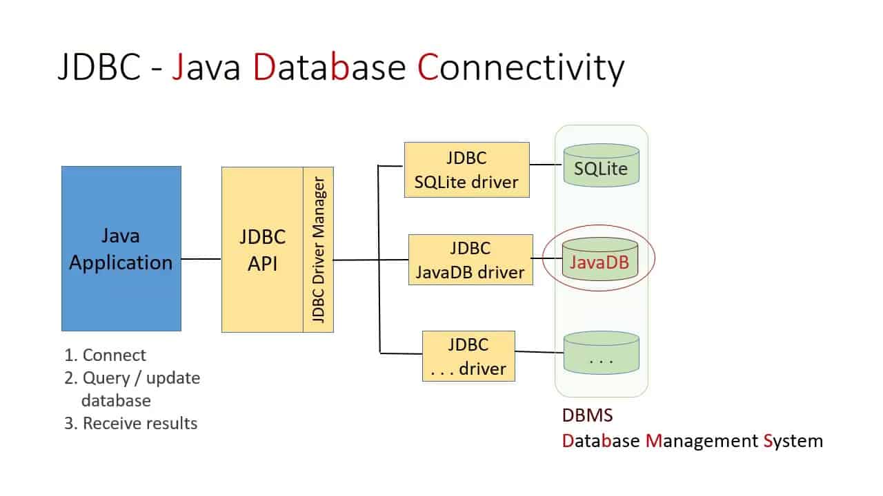 Java Database Connectivity (JDBC) NETWORK ENCYCLOPEDIA