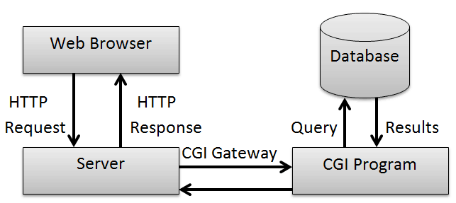 Common Gateway Interface (CGI) - NETWORK ENCYCLOPEDIA