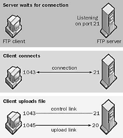 File Transfer Protocol (FTP) - NETWORK ENCYCLOPEDIA