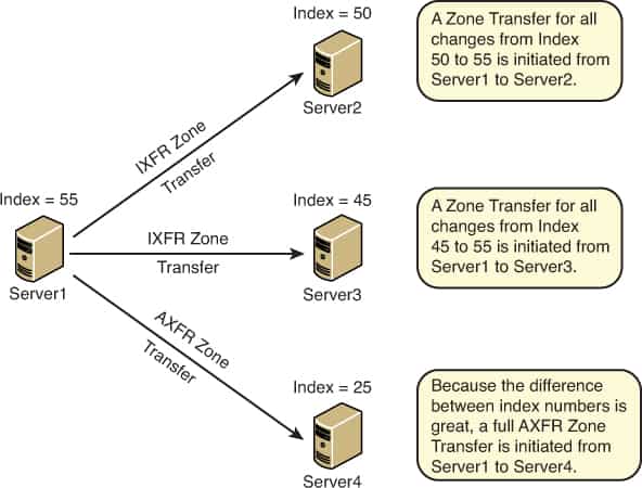 Incremental Zone Transfer Network Encyclopedia