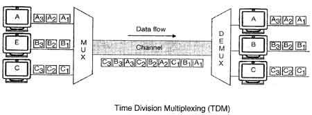 Understanding Time-Division Multiplexing: The Backbone of Efficient