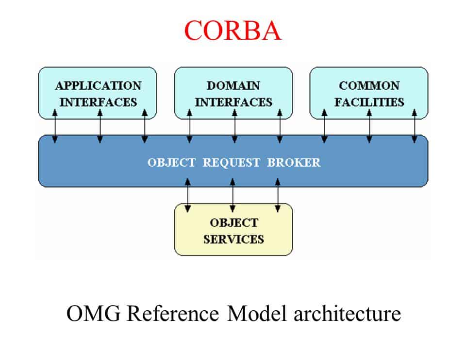 Common Object Request Broker Architecture (CORBA) NETWORK ENCYCLOPEDIA