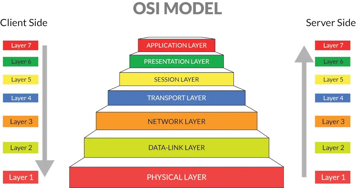 7 Layers OSI Model Learn what this pilar network model is all about