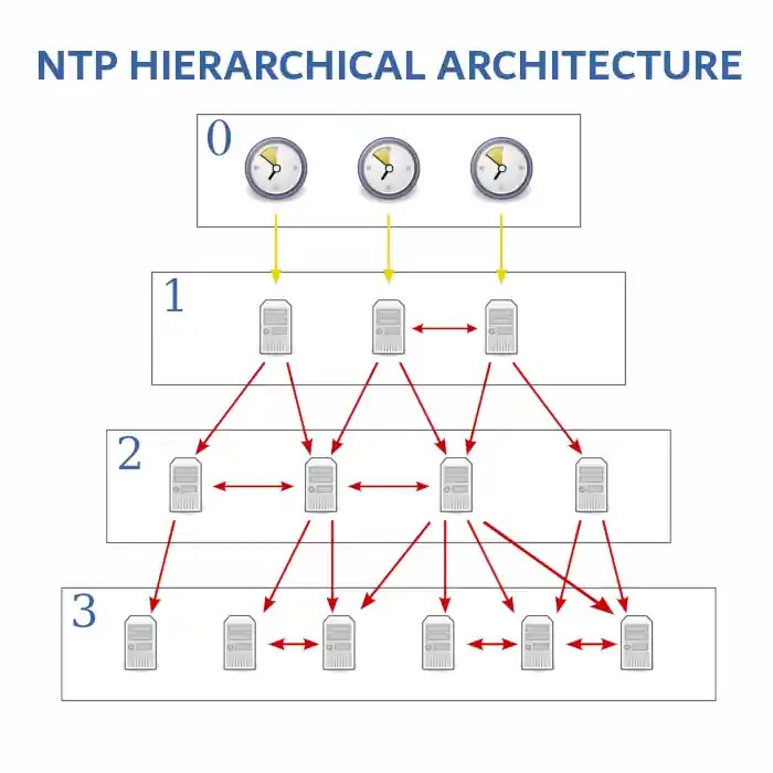 Mastering Network Time Protocol (NTP) A Comprehensive Guide NETWORK